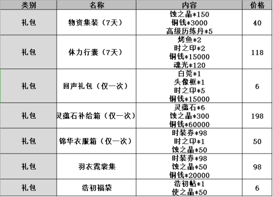 天地劫幽城再临氪金指南